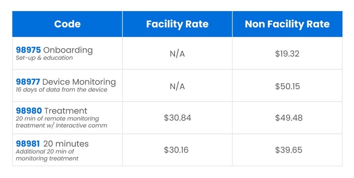 A table displays service codes and rates for healthcare services like onboarding and device monitoring, relevant for digital or hybrid care via medbridge.