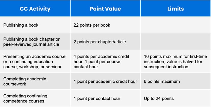 A table listing continuing competence activities with points and limits, including publishing, presenting courses, completing coursework, healthcare training, and hybrid care via medbridge.