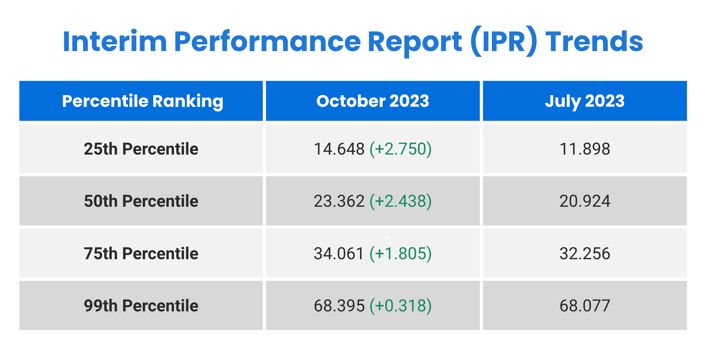 Interim Performance Report table shows Medbridge percentile rankings for October and July 2023, highlighting changes in green.