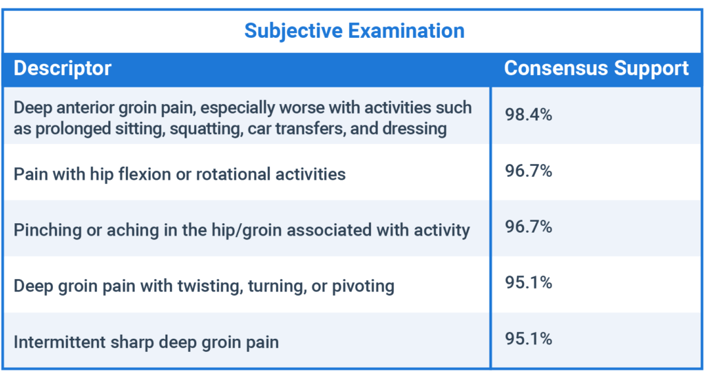 The "Subjective Examination" table shows groin pain symptoms with high consensus support, aiding healthcare training materials like medbridge.