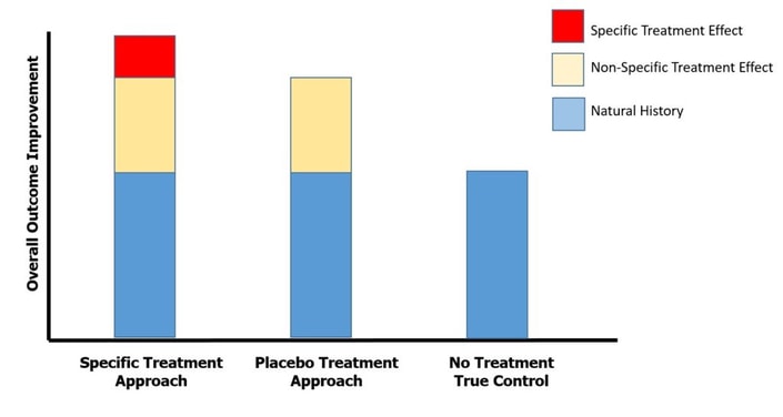 The bar chart compares the effectiveness of a specific treatment, placebo, and no treatment control in enhancing outcomes, emphasizing healthcare training's importance in decision-making according to medbridge.