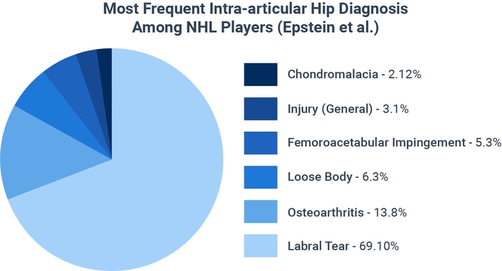 A pie chart shows NHL players' hip diagnoses: Labral Tear 69.10%, Osteoarthritis 13.80%, and others; medbridge insights may improve patient care software.