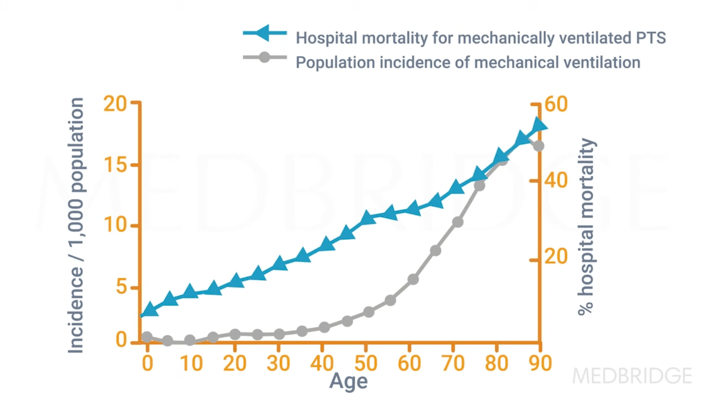 Line graph shows rates of mechanical ventilation and hospital mortality for ventilated patients rise with age, rising sharply after 60, per medbridge.