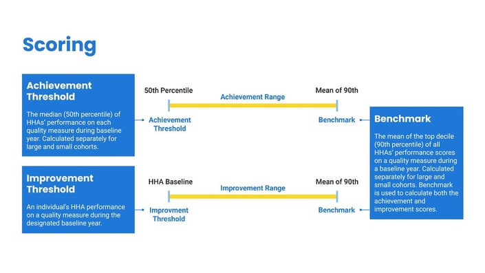 A diagram shows scoring thresholds for achievement and improvement with percentiles and means in digital healthcare strategy, related to medbridge.