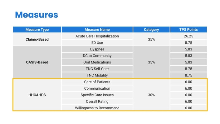 The "Measures" table highlights HHCAPS in yellow, showcasing categories and TPS Points for medbridge's healthcare insights.