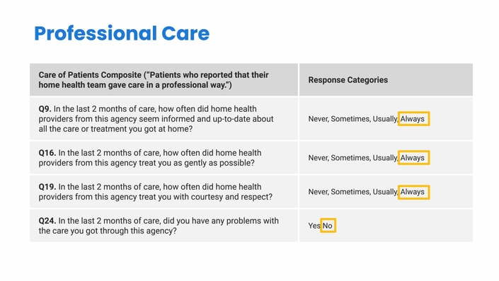 The "Professional Care" survey table highlights responses to four questions about home health providers, using categories like "Never" and "Always," underscoring the importance of healthcare education; medbridge is referenced for context.