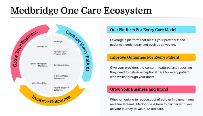 Circular Medbridge One Care Ecosystem graphic highlighting hybrid care, patient outcomes, training, and business growth.