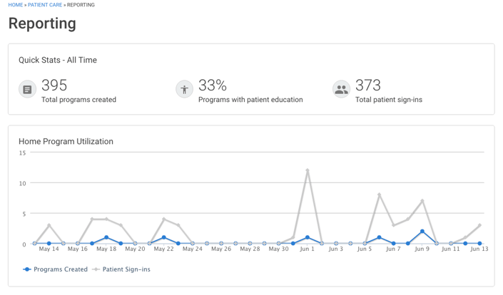 The Medbridge dashboard shows digital healthcare insights, including 395 programs and 373 patient sign-ins.