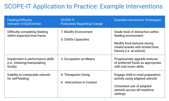 A blank table titled "SCOPE-IT Application to Practice" outlines interventions for feeding issues, aiding digital healthcare professionals via medbridge.
