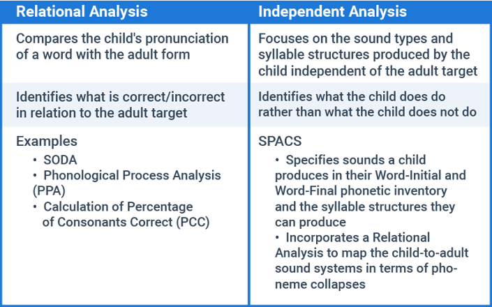 The chart contrasts Relational and Independent Analysis in child speech assessment, highlighting methods like SODA, PPA, PCC, and SPACS for medbridge's digital healthcare solutions.
