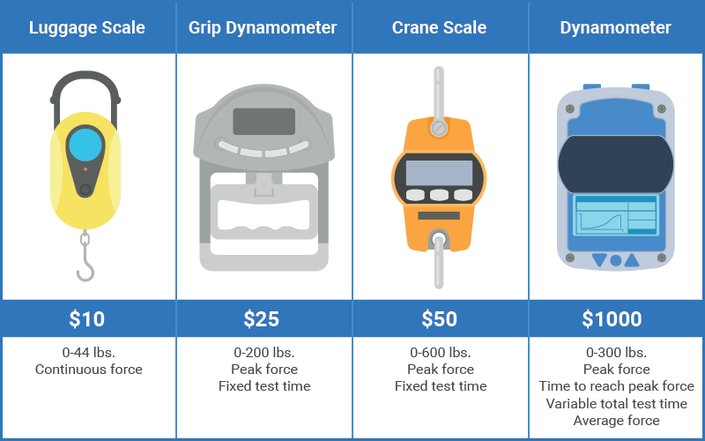 Compare four measuring devices—luggage scale, grip dynamometer, crane scale, and dynamometer—in a Medbridge chart for precise measurement solutions.