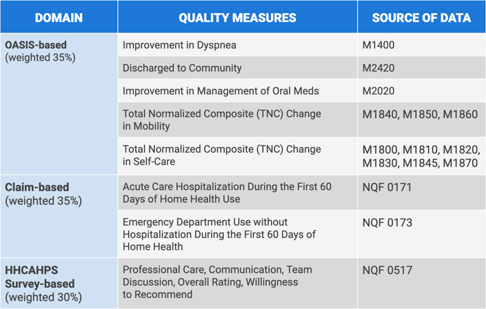 The table outlines home healthcare domains, quality measures, and data sources, highlighting digital innovations like medbridge.