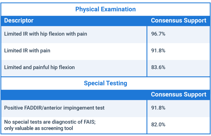 A table titled "Physical Examination" and "Special Testing" highlights descriptors like "Limited IR with hip flexion with pain," with consensus support percentages of 82.0%-96.7%, related to advancements on the medbridge platform.