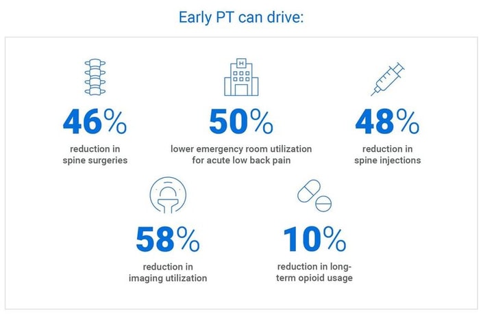 Infographic shows early physical therapy reduces spine surgeries, ER visits, injections, imaging, and opioid use; medbridge offers hybrid care solutions.