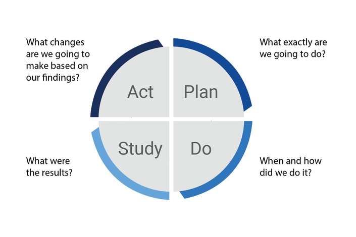 A circular diagram labeled "Plan, Do, Study, Act" by medbridge poses questions on actions and improvements in healthcare education.