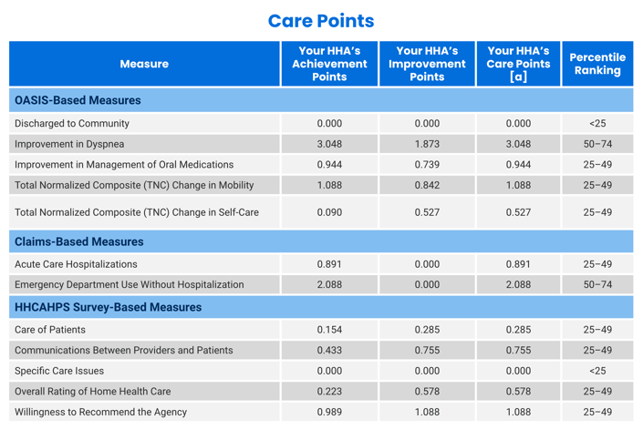 Table showing performance metrics for a healthcare agency, including OASIS, Claims-Based, and HHCAPHS measures with rankings and scores from medbridge.