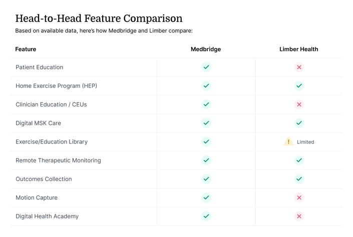 Table compares medbridge (all features) to Limber Health (some features, one limited); useful for hybrid care evaluation.