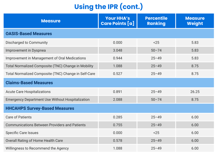 Table of healthcare measures with OASIS, claims, HHCAHPS metrics, and medbridge data including points, ranking, and weights.