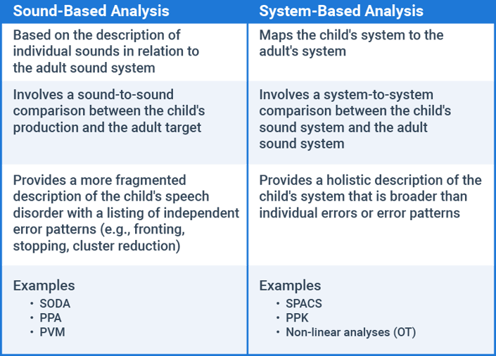 Chart comparing Sound-Based and System-Based Analysis in speech disorders, highlighting SODA, SPACS, and hybrid care integration in medbridge education.