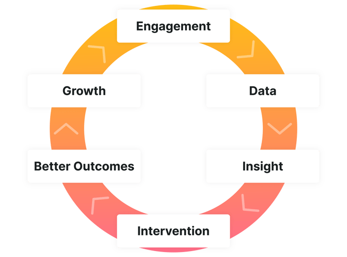 Circular diagram illustrating how patient-reported outcomes and RTM drive engagement, data, insight, intervention, better outcomes, and growth.