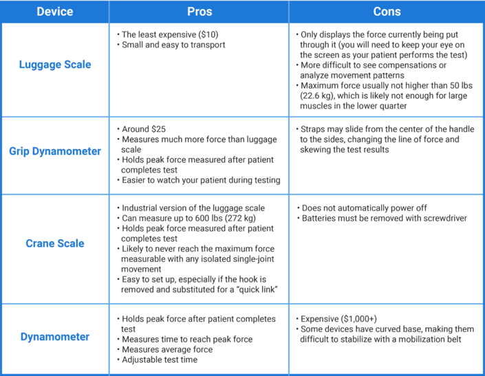 Comparison chart of Luggage Scale, Grip Dynamometer, Crane Scale, and Dynamometer, focusing on cost, portability, accuracy, and ease of use for digital healthcare.