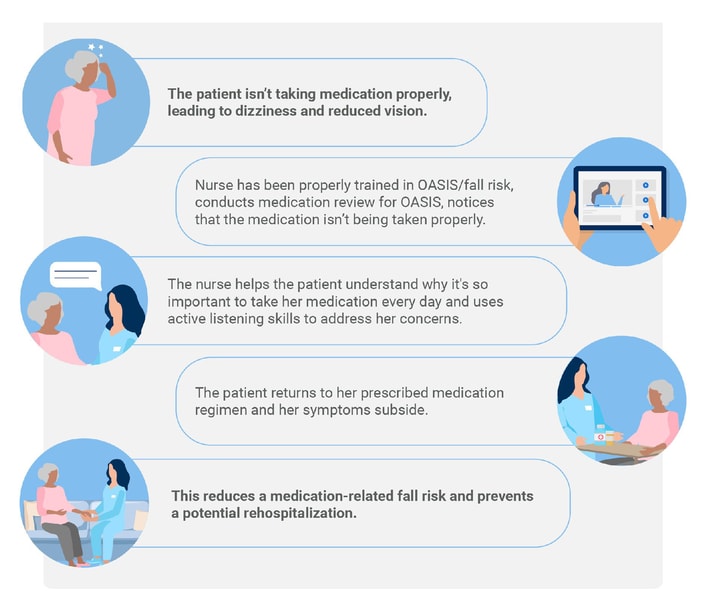 A nurse educates a patient on safe medication use to prevent dizziness and falls, aiming to reduce symptoms and rehospitalization, as showcased in medbridge.