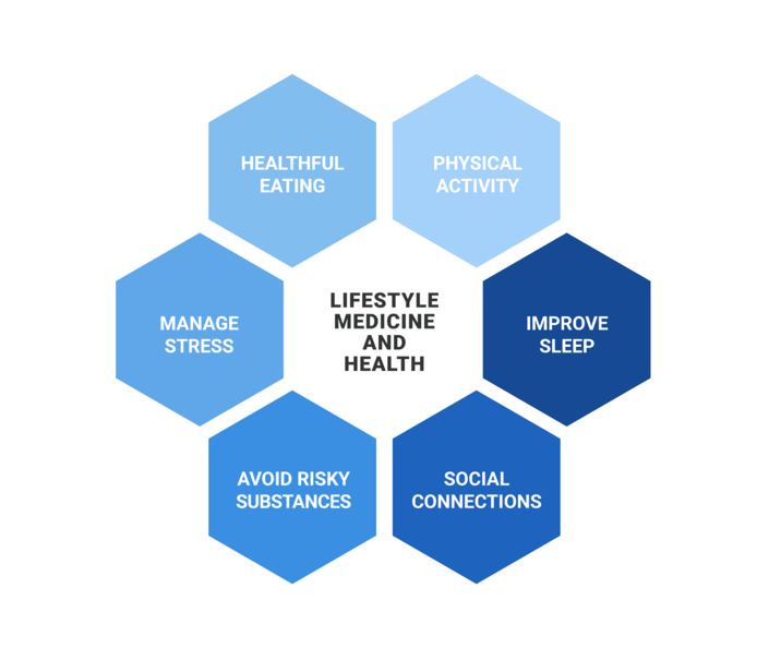 A hexagonal diagram titled "Lifestyle Medicine and Health" showcases elements like Healthful Eating, Exercise, Sleep, Social Connections, Avoiding Harmful Substances, and Stress Management—key in medbridge education.