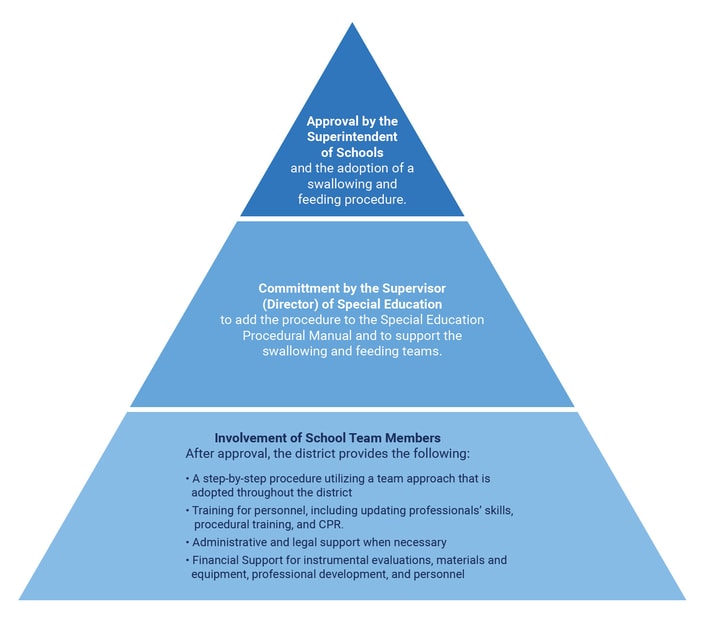 Diagram of a pyramid showing steps for adopting a swallowing and feeding procedure, with Medbridge healthcare training.