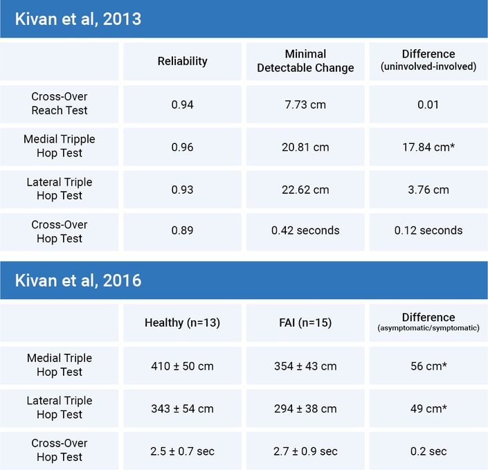 Tables compare Medial and Lateral Triple Hop Tests data from Kivan et al., using medbridge software to improve interpretation in healthcare education.
