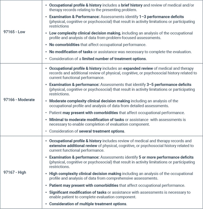 Chart comparing CPT codes 97165, 97166, and 97167 for occupational therapy evaluations, highlighting complexity levels and assessments, with medbridge integration in digital healthcare systems.