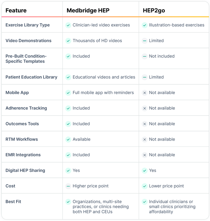 Chart comparing medbridge HEP and HEP2go, showing medbridge as pricier with more features than the simpler HEP2go.