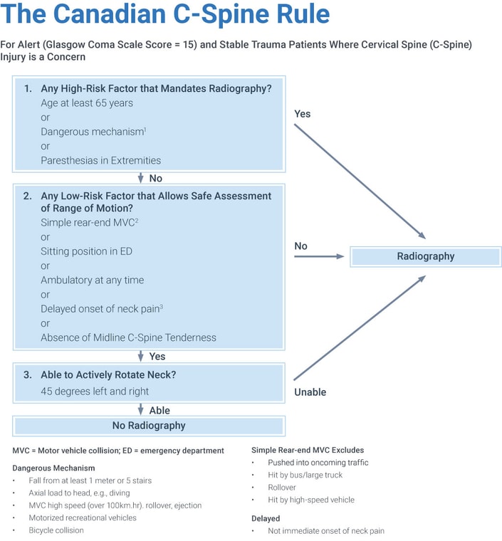 Flowchart titled "The Canadian C-Spine Rule" from medbridge software, outlining clear steps for assessing cervical spine injuries in patients.