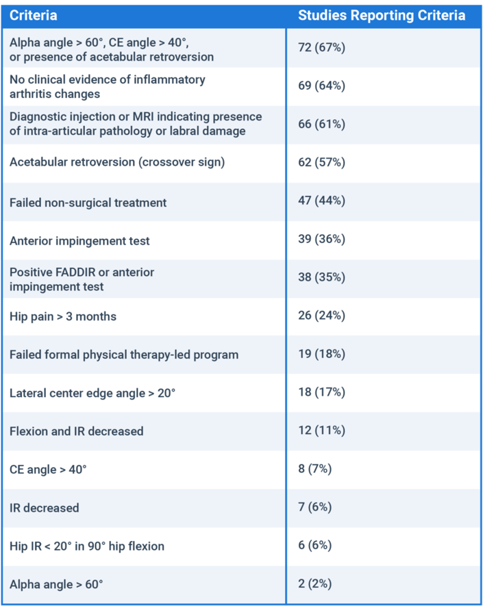 Table of criteria percentages for hip conditions, useful for digital healthcare and medbridge patient care software.