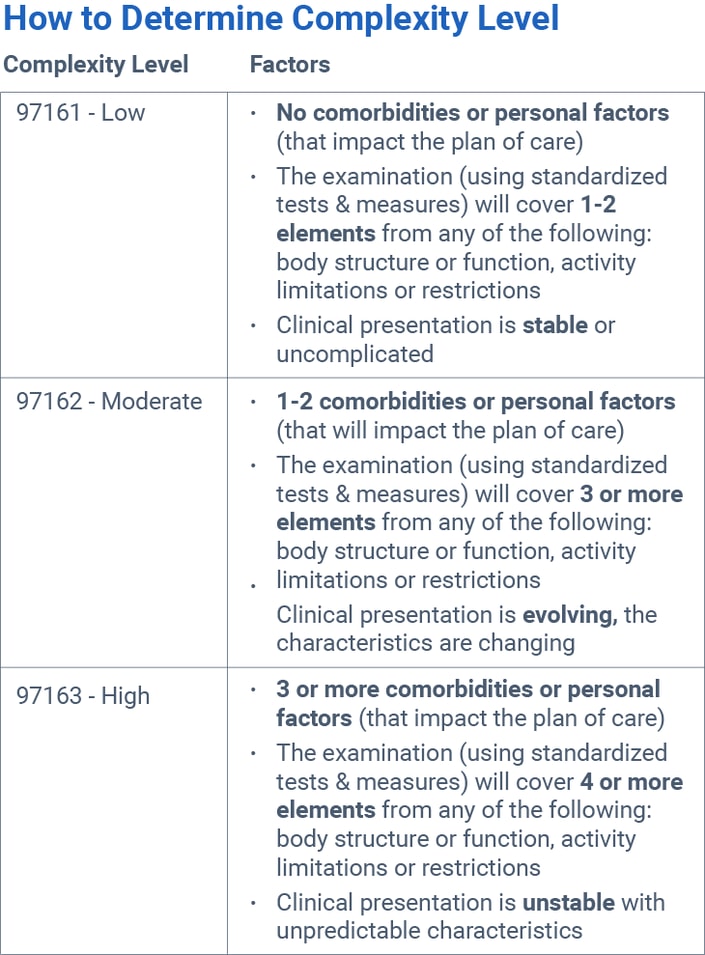 A table shows complexity levels from low (97161) to high (97163), with digital healthcare like medbridge aiding assessment.
