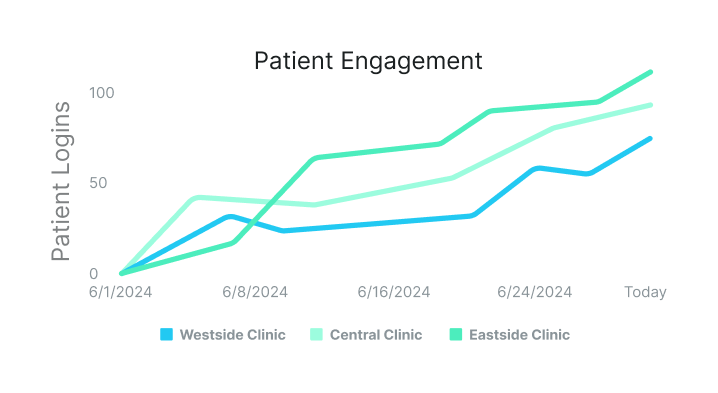 Line graph titled "Patient Engagement" shows upward login trends for Westside, Central, and Eastside Clinics from 6/1/2024 to today.